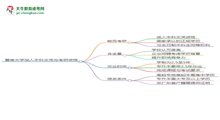 暨南大學(xué)2025年成考人力資源管理專業(yè)能考研究生嗎？思維導(dǎo)圖