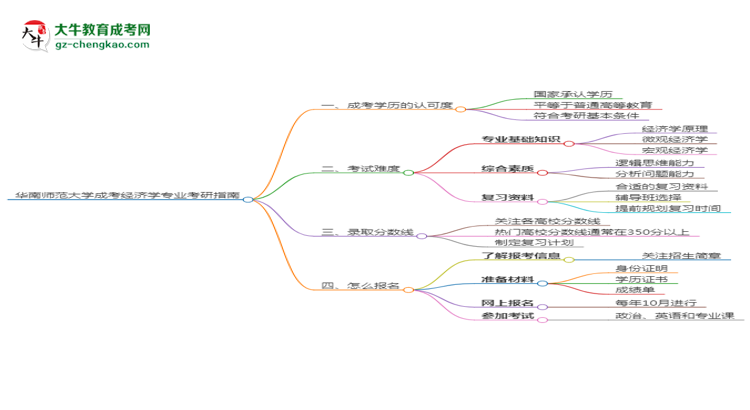 華南師范大學2025年成考經(jīng)濟學專業(yè)能考研究生嗎？思維導圖