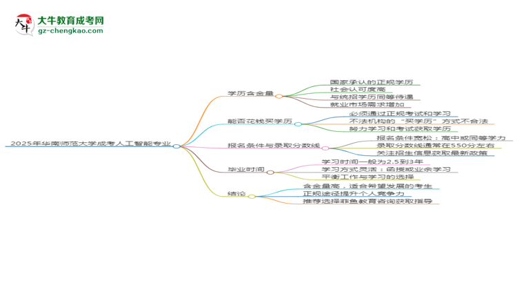 2025年華南師范大學(xué)成考人工智能專業(yè)學(xué)歷的含金量怎么樣？思維導(dǎo)圖