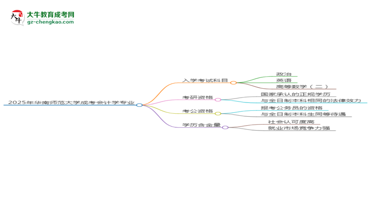 2025年華南師范大學(xué)成考會計學(xué)專業(yè)入學(xué)考試科目有哪些？思維導(dǎo)圖
