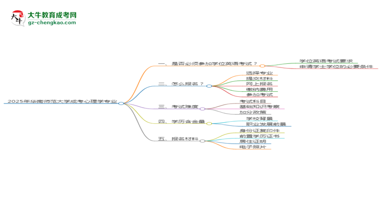 2025年華南師范大學(xué)成考心理學(xué)專業(yè)要考學(xué)位英語嗎？思維導(dǎo)圖