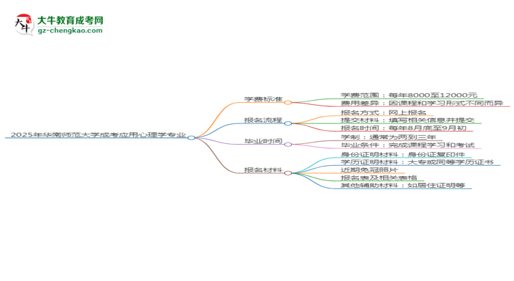 2025年華南師范大學(xué)成考應(yīng)用心理學(xué)專業(yè)最新學(xué)費標準多少思維導(dǎo)圖