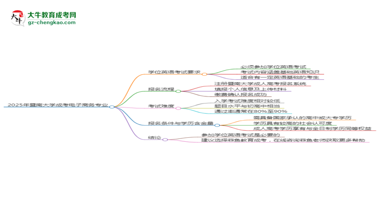 2025年暨南大學(xué)成考電子商務(wù)專業(yè)要考學(xué)位英語嗎？思維導(dǎo)圖