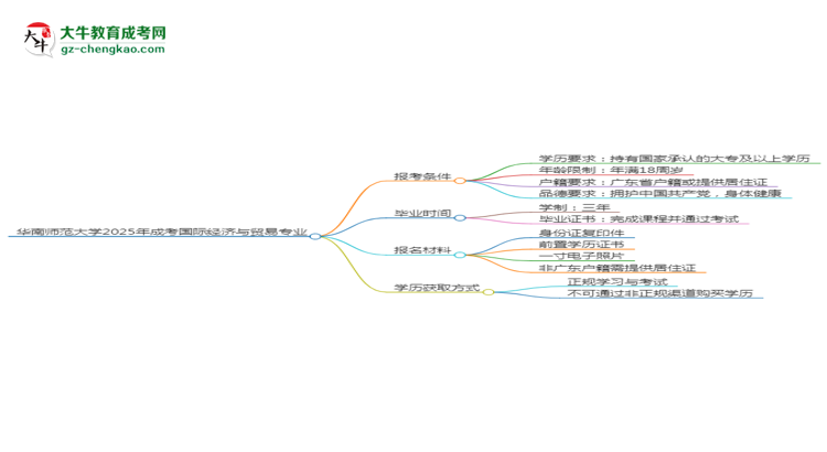 華南師范大學(xué)2025年成考國(guó)際經(jīng)濟(jì)與貿(mào)易專(zhuān)業(yè)報(bào)考條件是什么思維導(dǎo)圖