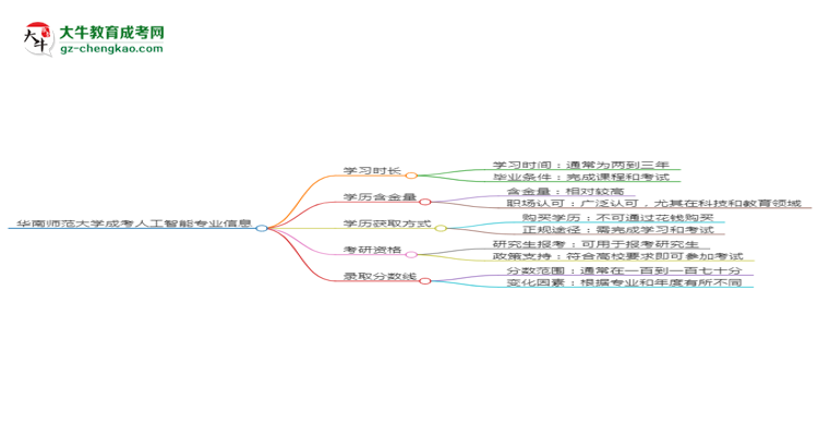 華南師范大學(xué)成考人工智能專業(yè)需多久完成并拿證？（2025年新）思維導(dǎo)圖