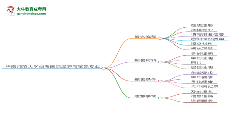 華南師范大學(xué)成考國際經(jīng)濟與貿(mào)易專業(yè)2025年報名流程思維導(dǎo)圖