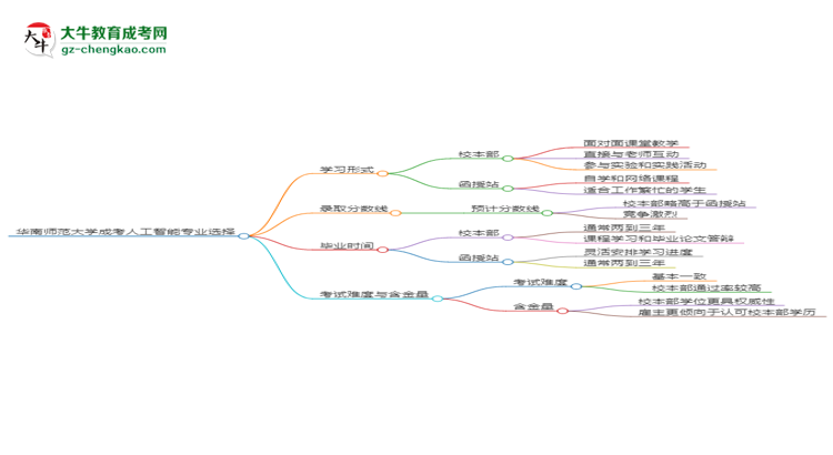 華南師范大學(xué)2025年成考人工智能專業(yè)校本部和函授站哪個更好？思維導(dǎo)圖