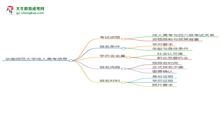 華南師范大學(xué)2025年成考管理科學(xué)專業(yè)生可不可以考四六級(jí)？思維導(dǎo)圖