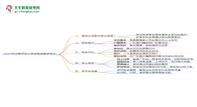 2025年華南師范大學成考金融學專業(yè)要考學位英語嗎？思維導圖