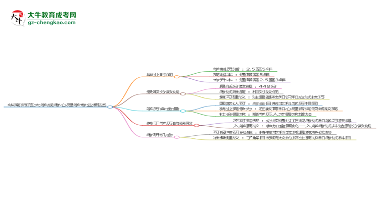 華南師范大學(xué)成考心理學(xué)專業(yè)需多久完成并拿證？（2025年新）思維導(dǎo)圖
