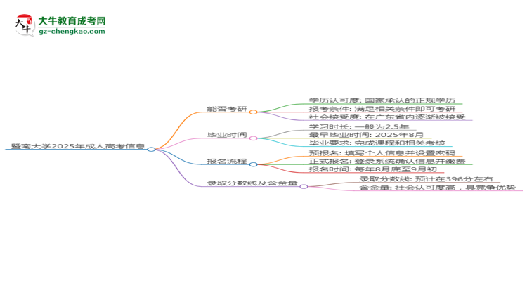 暨南大學(xué)2025年成考行政管理專業(yè)能考研究生嗎？思維導(dǎo)圖
