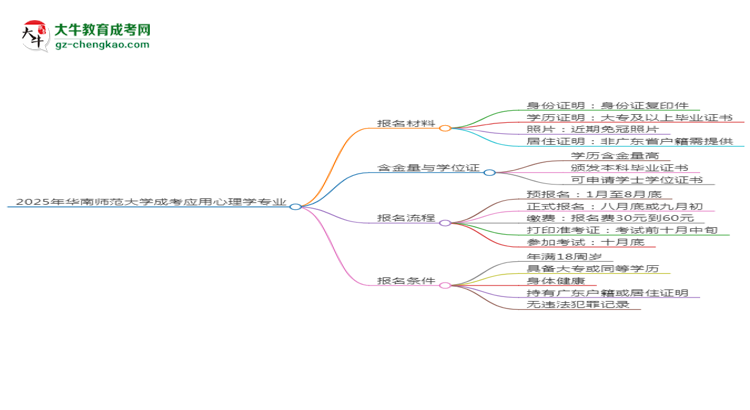 2025年華南師范大學(xué)成考應(yīng)用心理學(xué)專業(yè)報名材料需要什么？思維導(dǎo)圖