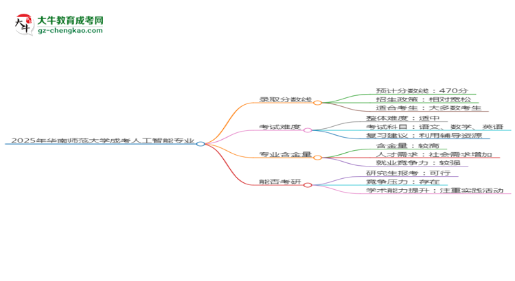 2025年華南師范大學(xué)成考人工智能專(zhuān)業(yè)錄取分?jǐn)?shù)線(xiàn)是多少？思維導(dǎo)圖