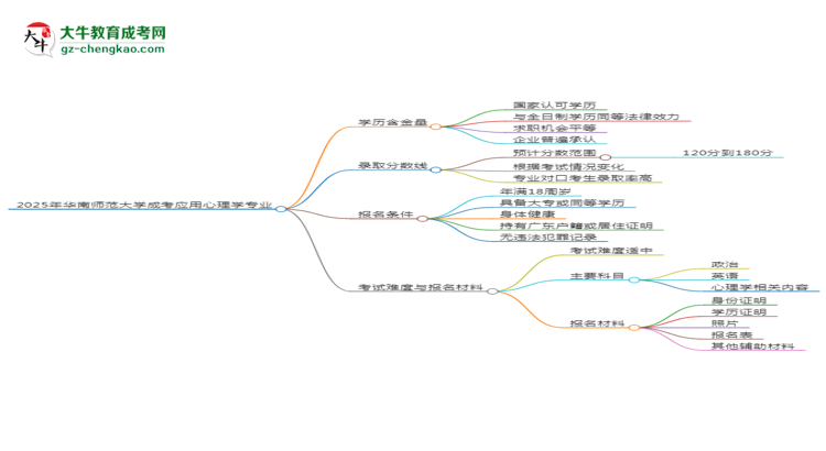 2025年華南師范大學(xué)成考應(yīng)用心理學(xué)專業(yè)學(xué)歷的含金量怎么樣？思維導(dǎo)圖