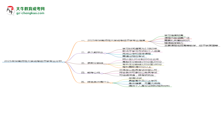 2025年華南師范大學成考經(jīng)濟學專業(yè)難不難？思維導圖