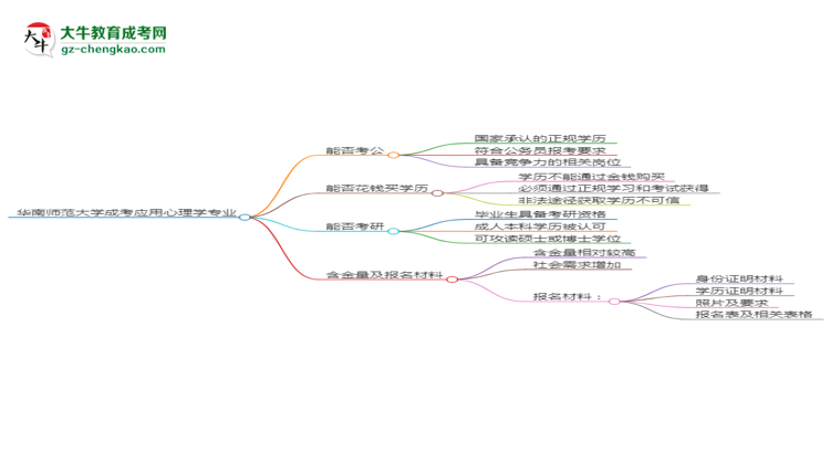 華南師范大學(xué)2025年成考應(yīng)用心理學(xué)專業(yè)學(xué)歷能考公嗎？思維導(dǎo)圖