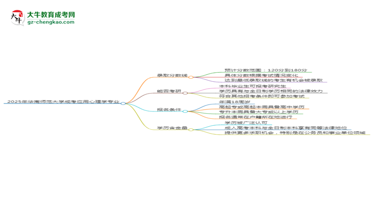 2025年華南師范大學(xué)成考應(yīng)用心理學(xué)專業(yè)錄取分?jǐn)?shù)線是多少？思維導(dǎo)圖