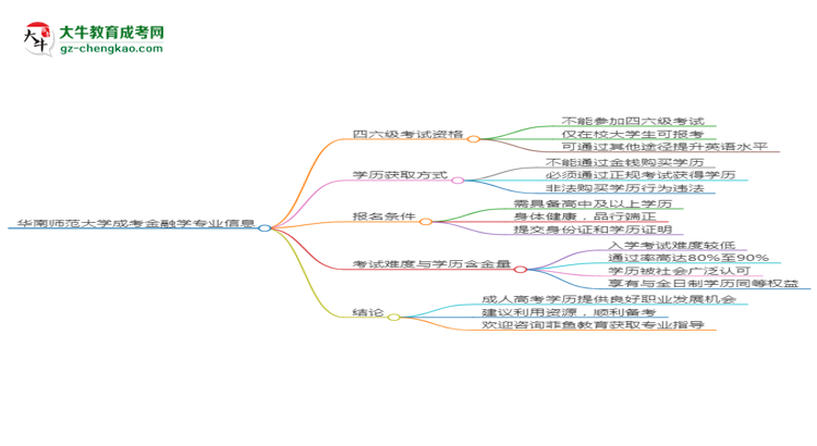 華南師范大學(xué)2025年成考金融學(xué)專業(yè)生可不可以考四六級(jí)？思維導(dǎo)圖