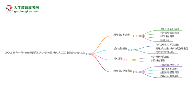2025年華南師范大學(xué)成考人工智能專業(yè)報(bào)名材料需要什么？思維導(dǎo)圖