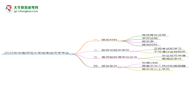 2025年華南師范大學(xué)成考經(jīng)濟(jì)學(xué)專業(yè)報(bào)名材料需要什么？思維導(dǎo)圖
