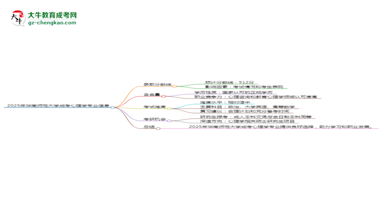 2025年華南師范大學成考心理學專業(yè)錄取分數(shù)線是多少？思維導圖