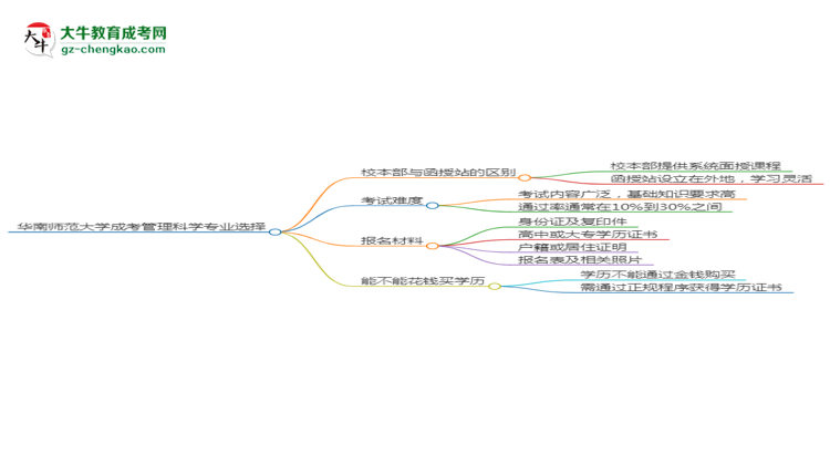 華南師范大學(xué)2025年成考管理科學(xué)專業(yè)校本部和函授站哪個(gè)更好？思維導(dǎo)圖