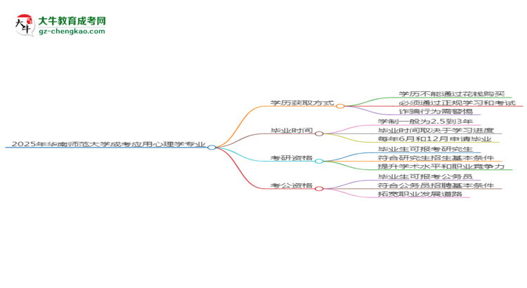 2025年華南師范大學(xué)成考應(yīng)用心理學(xué)專業(yè)學(xué)歷花錢能買到嗎？思維導(dǎo)圖
