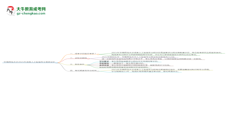 華南師范大學(xué)2025年成考人工智能專業(yè)能考研究生嗎？思維導(dǎo)圖
