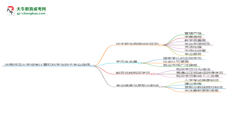 華南師范大學(xué)2025年成考計(jì)算機(jī)科學(xué)與技術(shù)專業(yè)校本部和函授站哪個更好？思維導(dǎo)圖