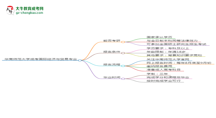 華南師范大學(xué)2025年成考國際經(jīng)濟與貿(mào)易專業(yè)能考研究生嗎？思維導(dǎo)圖