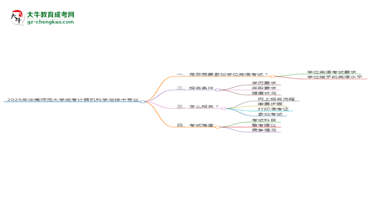 2025年華南師范大學成考計算機科學與技術(shù)專業(yè)要考學位英語嗎？思維導(dǎo)圖
