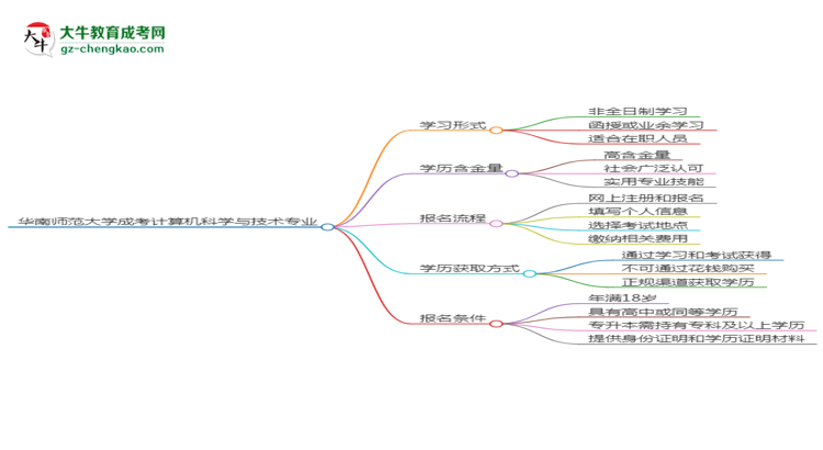 華南師范大學(xué)成考計算機科學(xué)與技術(shù)專業(yè)是全日制的嗎？（2025最新）思維導(dǎo)圖