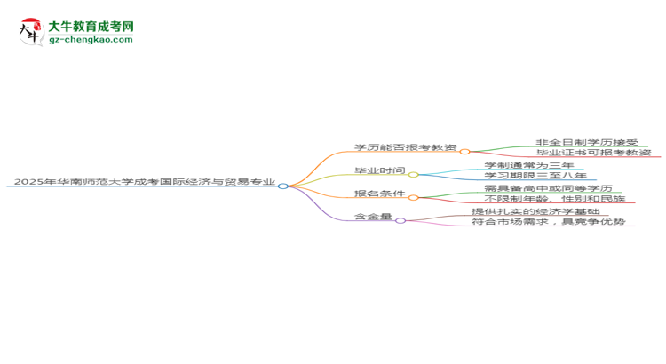 2025年華南師范大學(xué)成考國際經(jīng)濟(jì)與貿(mào)易專業(yè)學(xué)歷能報(bào)考教資嗎？思維導(dǎo)圖