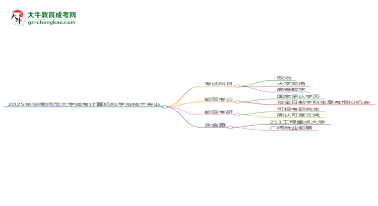 2025年華南師范大學成考計算機科學與技術專業(yè)入學考試科目有哪些？思維導圖