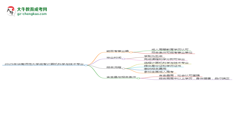 2025年華南師范大學(xué)成考計(jì)算機(jī)科學(xué)與技術(shù)專業(yè)能考事業(yè)編嗎？思維導(dǎo)圖