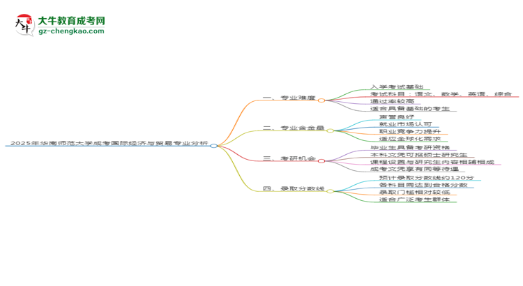 2025年華南師范大學(xué)成考國際經(jīng)濟(jì)與貿(mào)易專業(yè)難不難？思維導(dǎo)圖