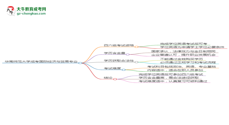 華南師范大學2025年成考國際經(jīng)濟與貿(mào)易專業(yè)生可不可以考四六級？思維導圖
