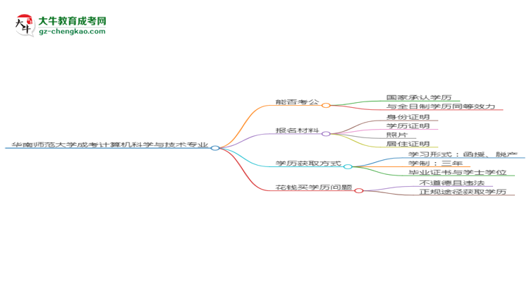 華南師范大學(xué)2025年成考計(jì)算機(jī)科學(xué)與技術(shù)專業(yè)學(xué)歷能考公嗎？思維導(dǎo)圖