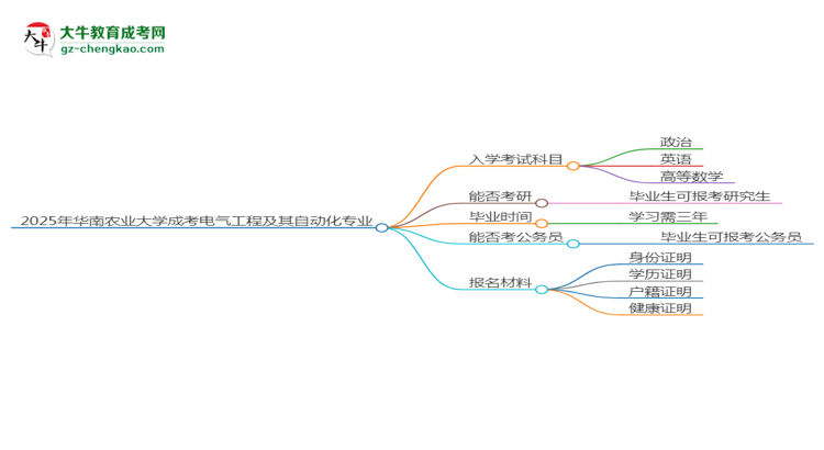 2025年華南農(nóng)業(yè)大學(xué)成考電氣工程及其自動(dòng)化專業(yè)入學(xué)考試科目有哪些？思維導(dǎo)圖