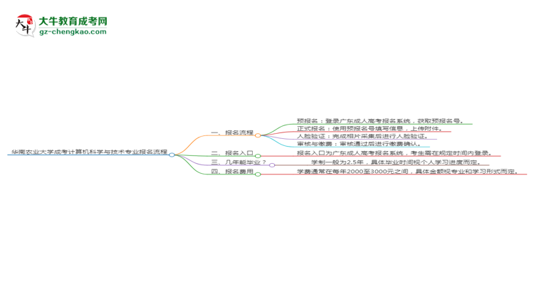 華南農(nóng)業(yè)大學成考計算機科學與技術(shù)專業(yè)2025年報名流程思維導圖