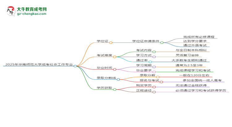 2025年華南師范大學(xué)成考社會(huì)工作專(zhuān)業(yè)能拿學(xué)位證嗎？思維導(dǎo)圖