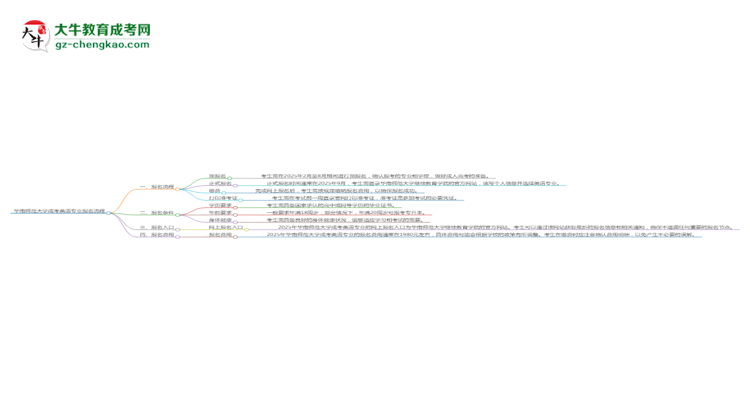 華南師范大學(xué)成考英語專業(yè)2025年報(bào)名流程思維導(dǎo)圖
