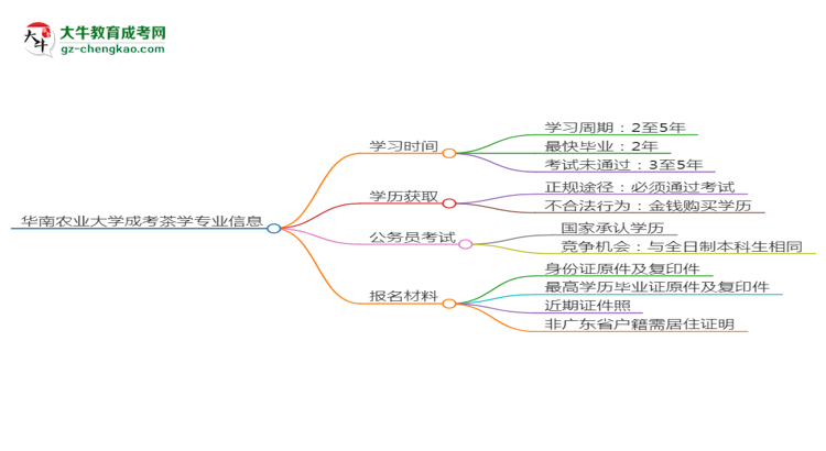華南農業(yè)大學成考茶學專業(yè)需多久完成并拿證？（2025年新）思維導圖