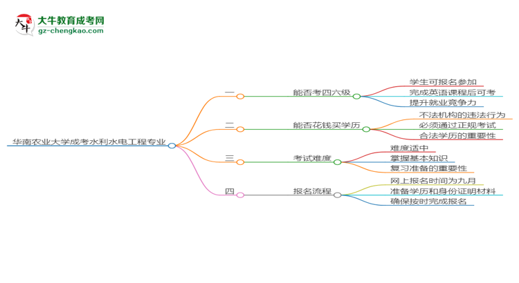 華南農(nóng)業(yè)大學(xué)2025年成考水利水電工程專業(yè)生可不可以考四六級(jí)？思維導(dǎo)圖