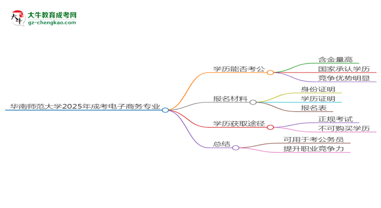 華南師范大學2025年成考電子商務專業(yè)學歷能考公嗎？思維導圖