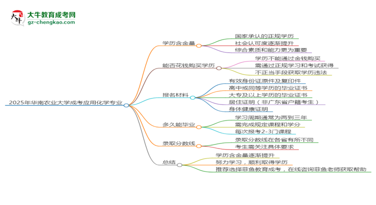 2025年華南農(nóng)業(yè)大學(xué)成考應(yīng)用化學(xué)專業(yè)學(xué)歷的含金量怎么樣？思維導(dǎo)圖