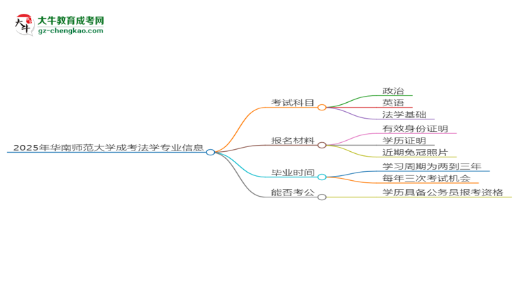 2025年華南師范大學(xué)成考法學(xué)專業(yè)入學(xué)考試科目有哪些？思維導(dǎo)圖