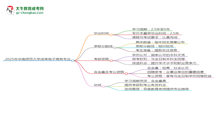 華南師范大學(xué)成考電子商務(wù)專業(yè)需多久完成并拿證？（2025年新）思維導(dǎo)圖