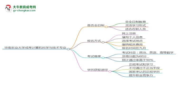 華南農(nóng)業(yè)大學(xué)成考計算機科學(xué)與技術(shù)專業(yè)是全日制的嗎？（2025最新）思維導(dǎo)圖