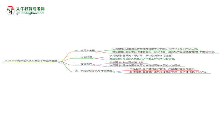 2025年華南師范大學(xué)成考法學(xué)專業(yè)學(xué)歷的含金量怎么樣？思維導(dǎo)圖